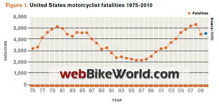 摩托车事故,1975 - 2010