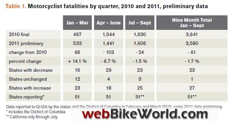 摩托车事故,2010 - 2011