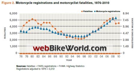 摩托车登记与死亡人数，1976-2010