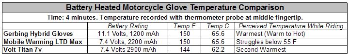 电池温度加热手套比较图表