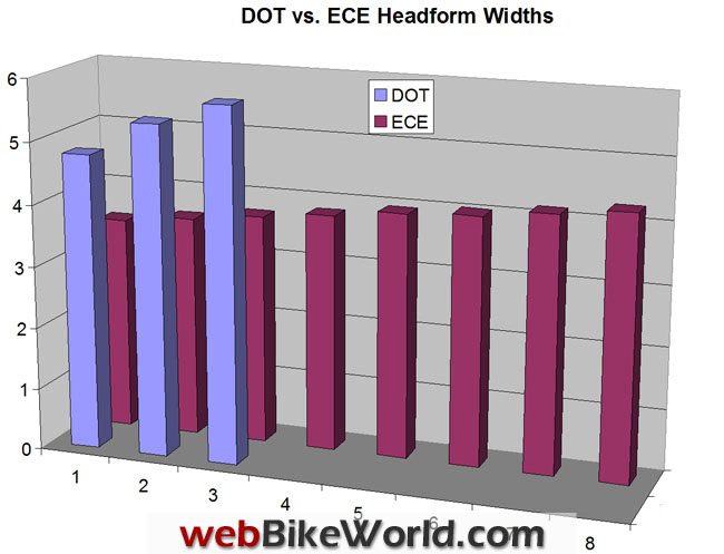 DOT vs. ECE Headform width
