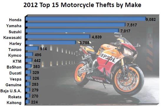 摩托车盗窃案