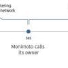 Monimoto GPS跟踪器触发报警的时间轴
