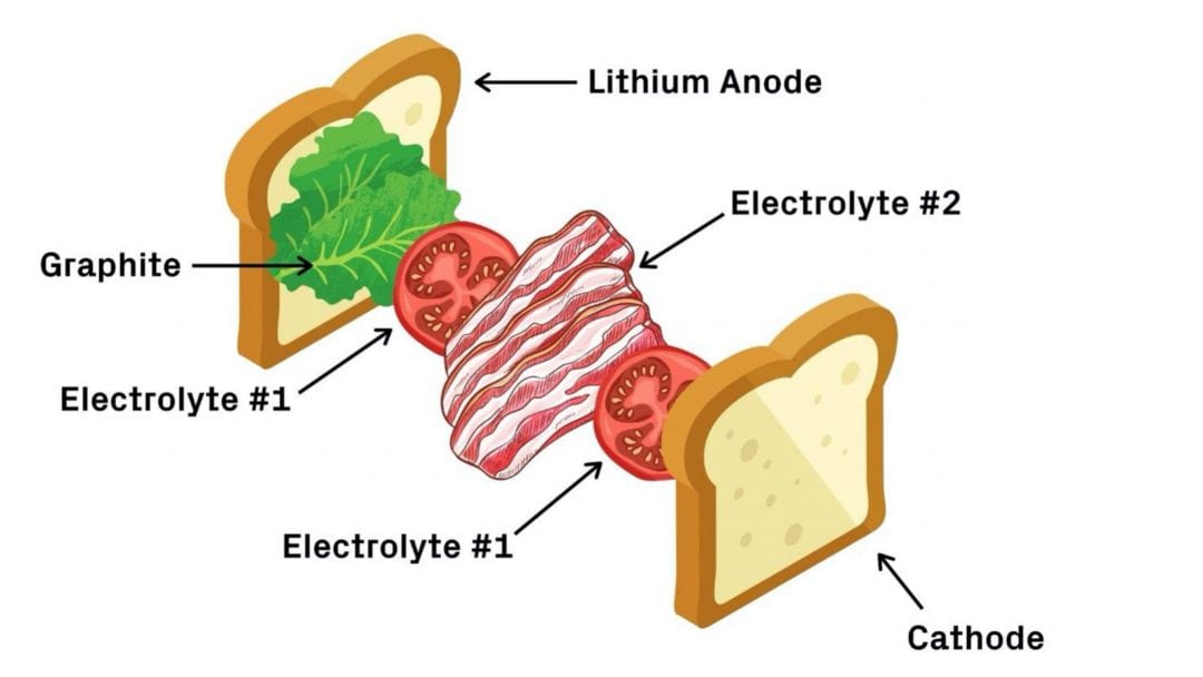 哈佛大学制造的新型锂金属电池的三明治图