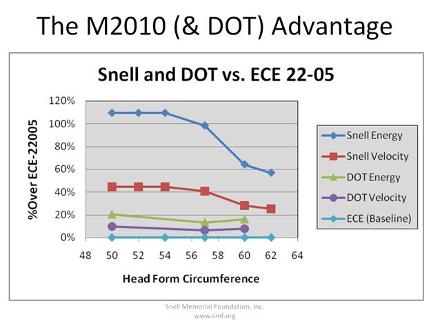 Snell 2010标准vs. DOT和ECE 22-05