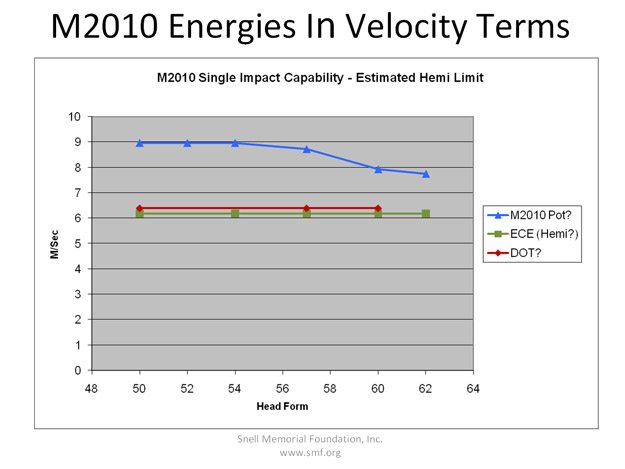 Snell M2010能量在速度方面