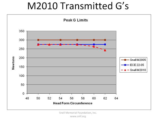 斯耐尔M2010标准传输G力